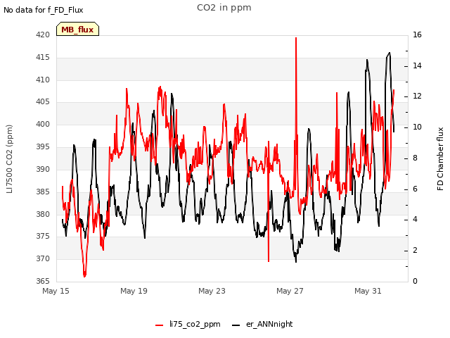 Explore the graph:CO2 in ppm in a new window