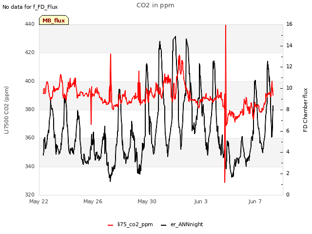Explore the graph:CO2 in ppm in a new window