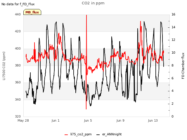 Explore the graph:CO2 in ppm in a new window