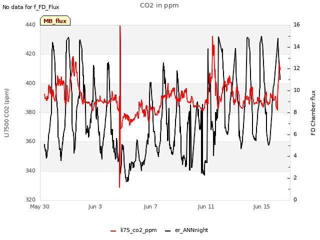 Explore the graph:CO2 in ppm in a new window