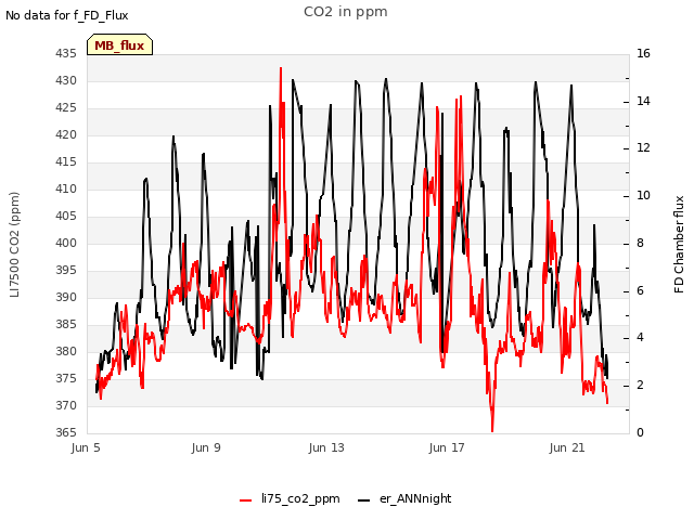 Explore the graph:CO2 in ppm in a new window