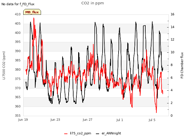 Explore the graph:CO2 in ppm in a new window