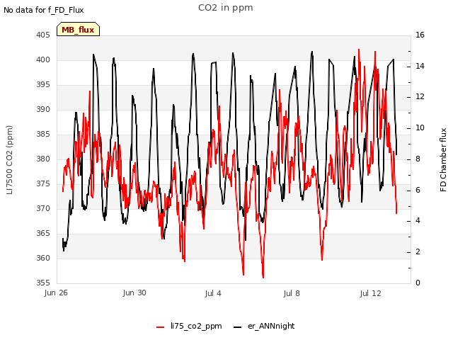Explore the graph:CO2 in ppm in a new window
