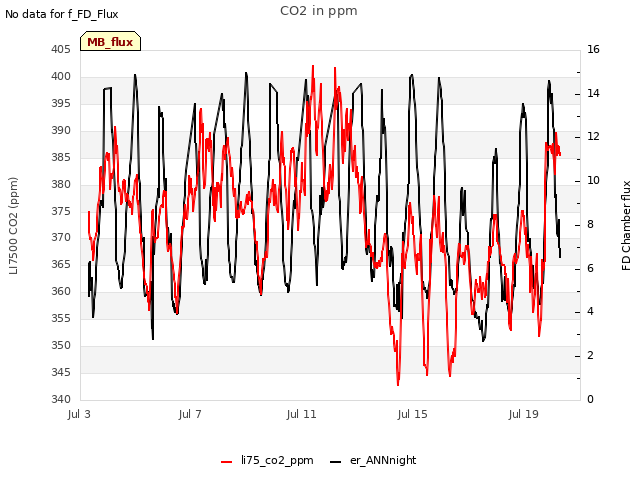 Explore the graph:CO2 in ppm in a new window