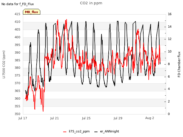 Explore the graph:CO2 in ppm in a new window