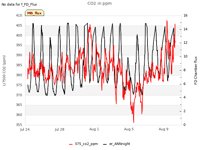Explore the graph:CO2 in ppm in a new window