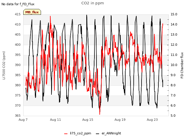 Explore the graph:CO2 in ppm in a new window