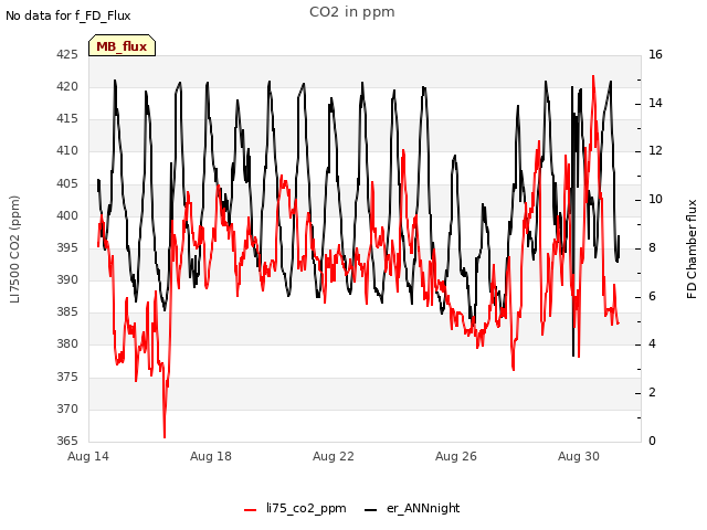 Explore the graph:CO2 in ppm in a new window