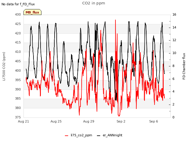 Explore the graph:CO2 in ppm in a new window