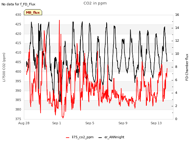 Explore the graph:CO2 in ppm in a new window