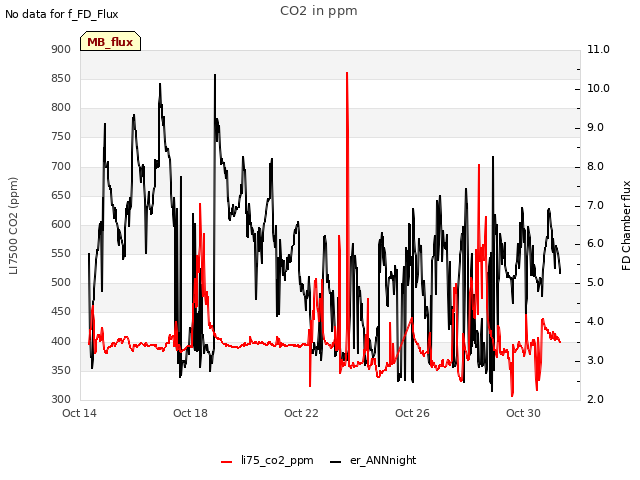Explore the graph:CO2 in ppm in a new window