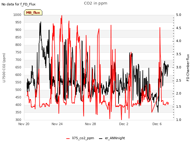 Explore the graph:CO2 in ppm in a new window