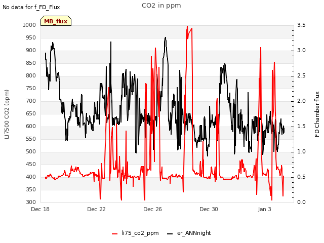 Explore the graph:CO2 in ppm in a new window
