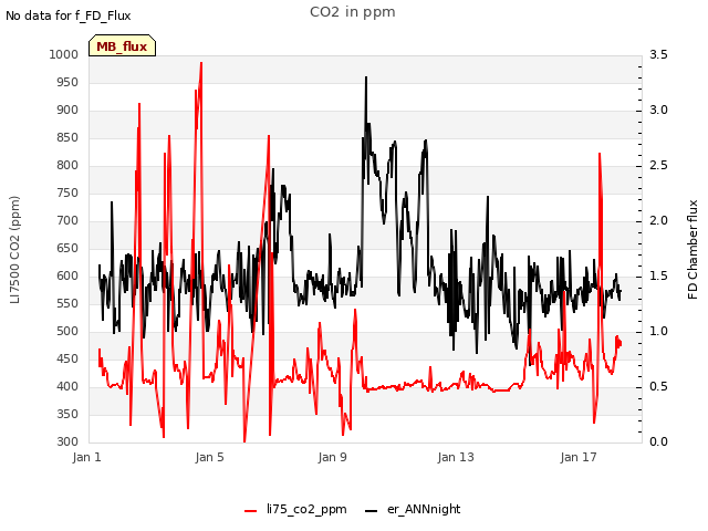 Explore the graph:CO2 in ppm in a new window