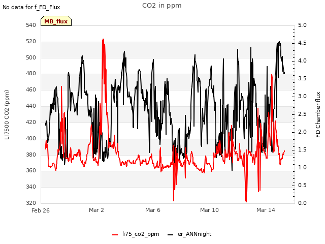 Explore the graph:CO2 in ppm in a new window