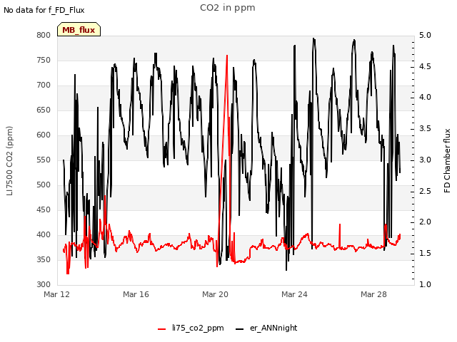 Explore the graph:CO2 in ppm in a new window