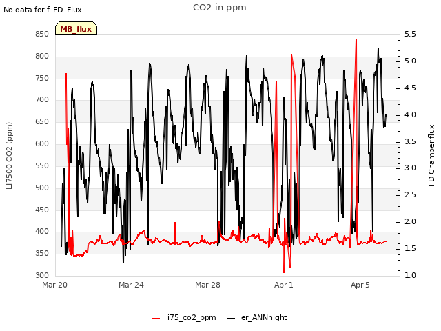 Explore the graph:CO2 in ppm in a new window