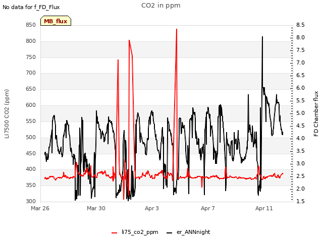 Explore the graph:CO2 in ppm in a new window