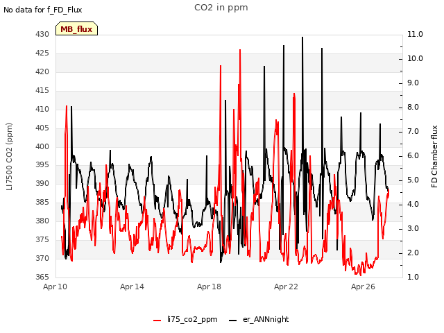 Explore the graph:CO2 in ppm in a new window