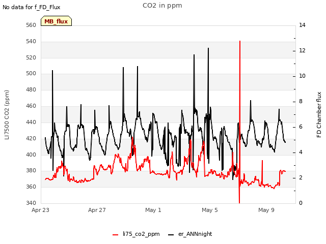 Explore the graph:CO2 in ppm in a new window