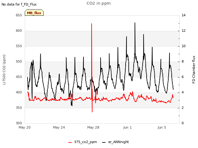 Explore the graph:CO2 in ppm in a new window