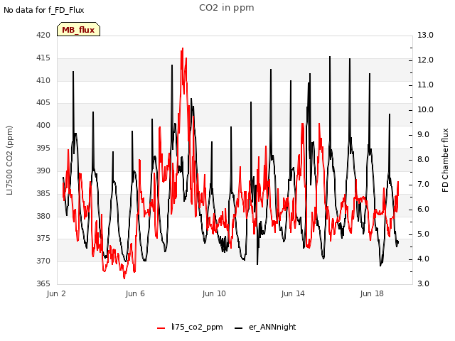 Explore the graph:CO2 in ppm in a new window