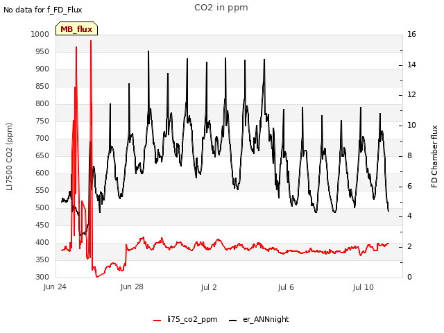 Explore the graph:CO2 in ppm in a new window