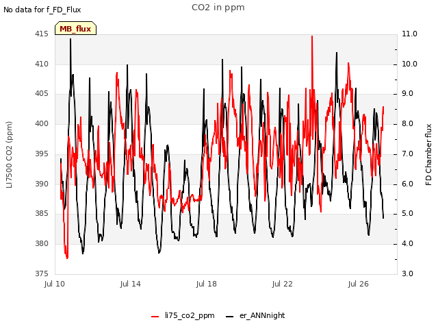 Explore the graph:CO2 in ppm in a new window
