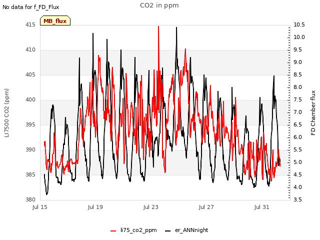 Explore the graph:CO2 in ppm in a new window