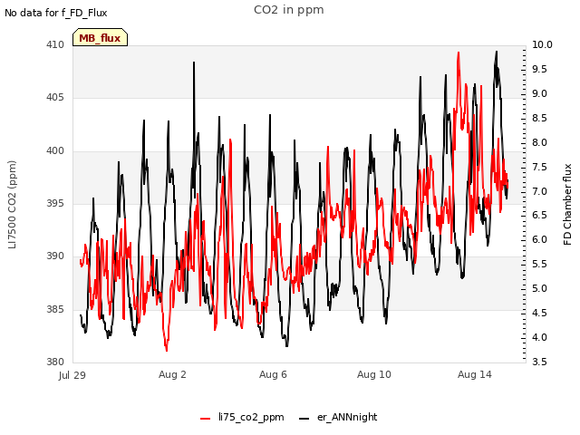 Explore the graph:CO2 in ppm in a new window
