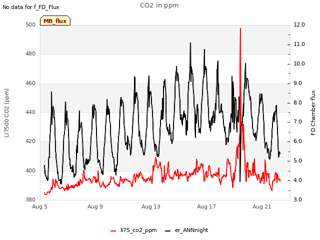 Explore the graph:CO2 in ppm in a new window