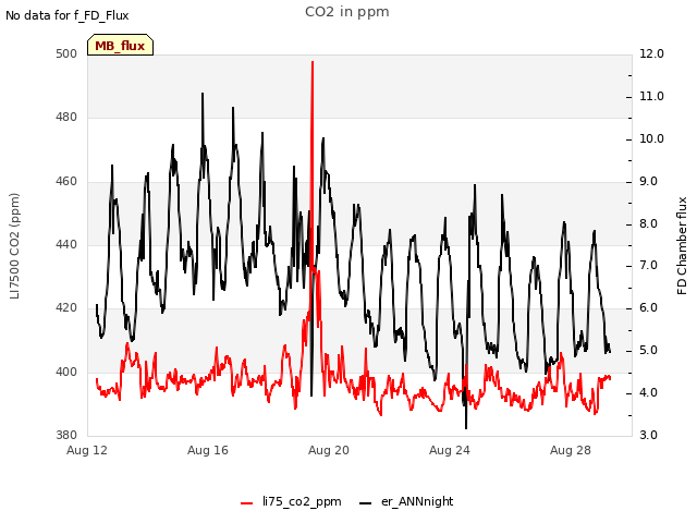 Explore the graph:CO2 in ppm in a new window