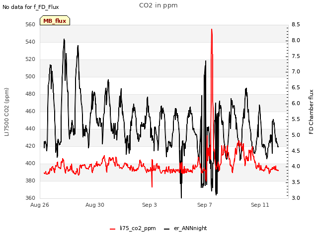 Explore the graph:CO2 in ppm in a new window