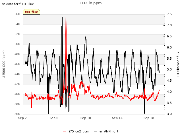 Explore the graph:CO2 in ppm in a new window