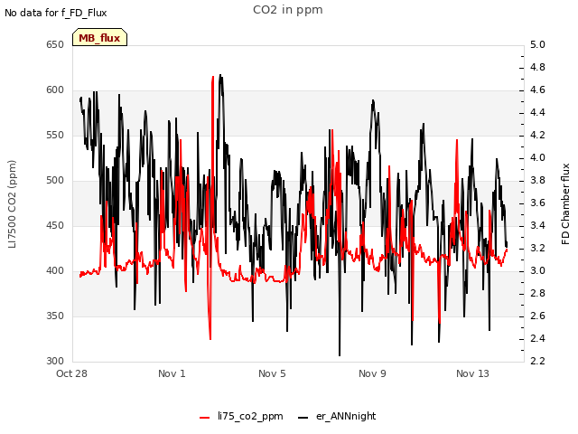Explore the graph:CO2 in ppm in a new window