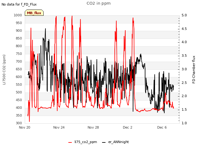 Explore the graph:CO2 in ppm in a new window