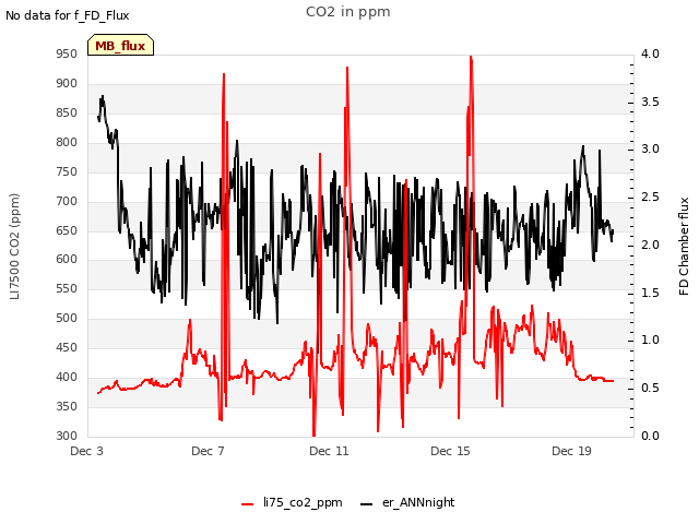 Explore the graph:CO2 in ppm in a new window