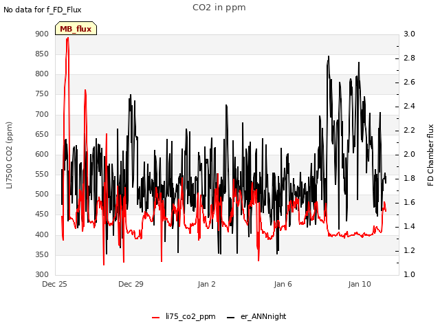 Explore the graph:CO2 in ppm in a new window