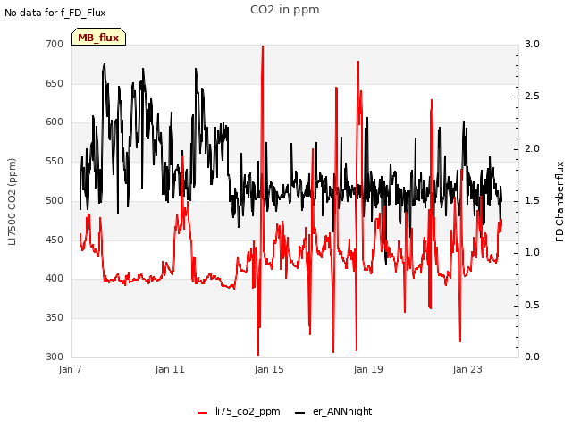 Explore the graph:CO2 in ppm in a new window