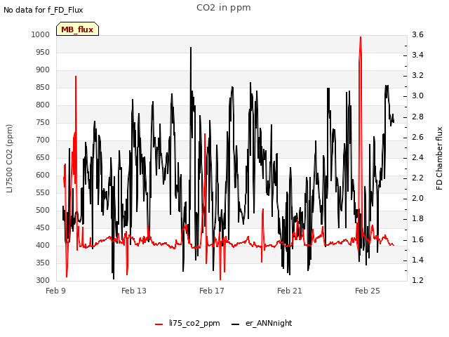 Explore the graph:CO2 in ppm in a new window