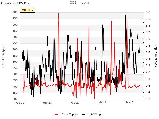 Explore the graph:CO2 in ppm in a new window