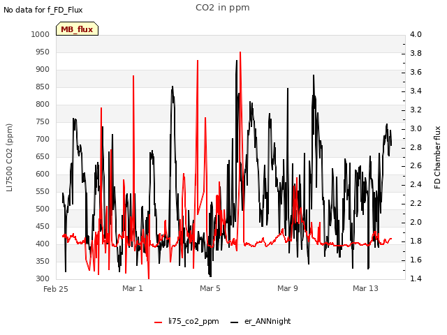 Explore the graph:CO2 in ppm in a new window