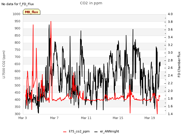 Explore the graph:CO2 in ppm in a new window