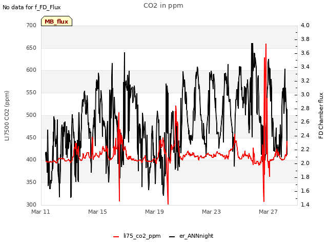 Explore the graph:CO2 in ppm in a new window