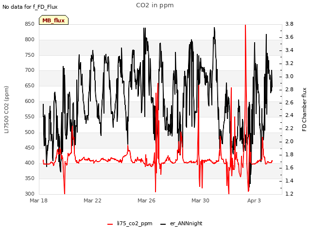 Explore the graph:CO2 in ppm in a new window