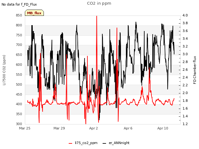 Explore the graph:CO2 in ppm in a new window