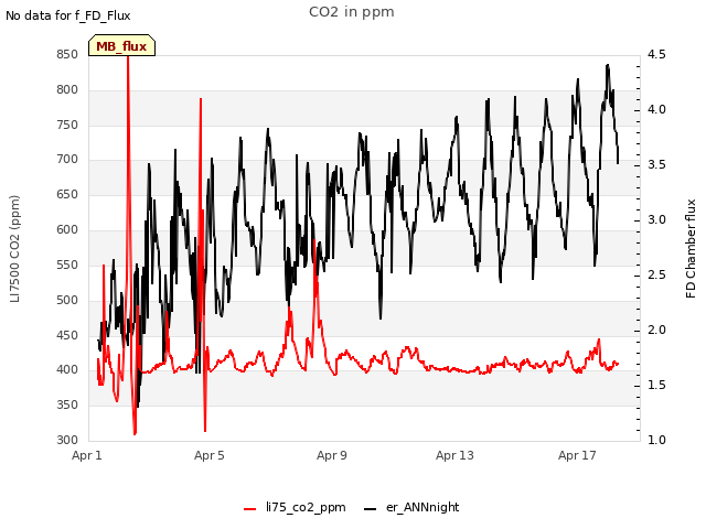 Explore the graph:CO2 in ppm in a new window