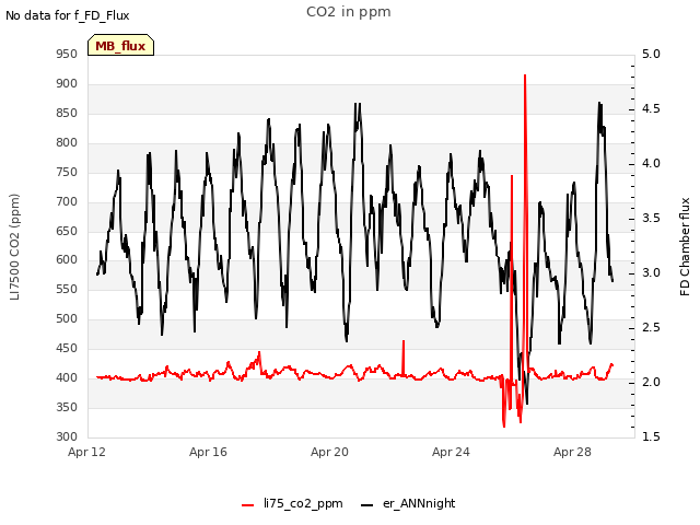 Explore the graph:CO2 in ppm in a new window
