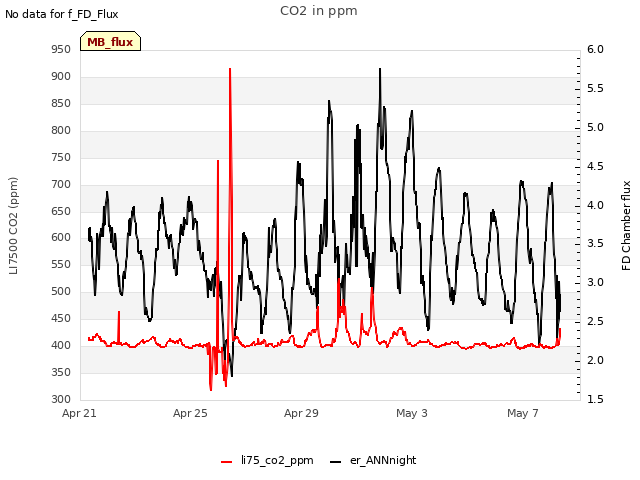 Explore the graph:CO2 in ppm in a new window