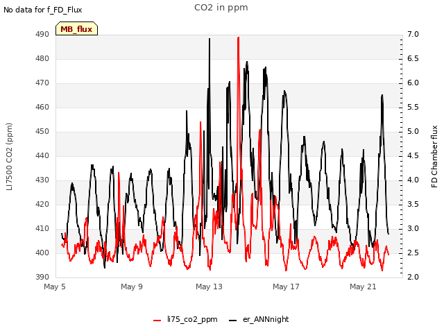 Explore the graph:CO2 in ppm in a new window